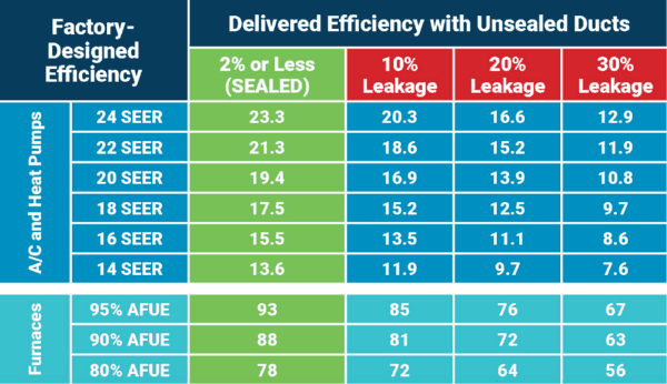 Don’t let your old ducts keep you from getting the high performance you are paying for! An investment in a new high efficiency heating and cooling system should save significantly on your utility bills. However, you won’t save much if your existing ductwork is in bad shape. Plus, if you’re planning to install new heating and cooling equipment, a well-designed and sealed duct system may allow you to downsize to a smaller, less costly heating and cooling system that will provide better dehumidification.