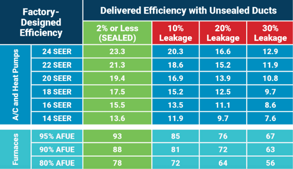 Fact: 25-40% of conditioned air is escaping through leaky ductwork , thats $0.30 per $1 spent.